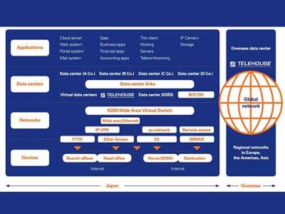 KDDI2 web 400x300 TELEHOUSE & KDDI